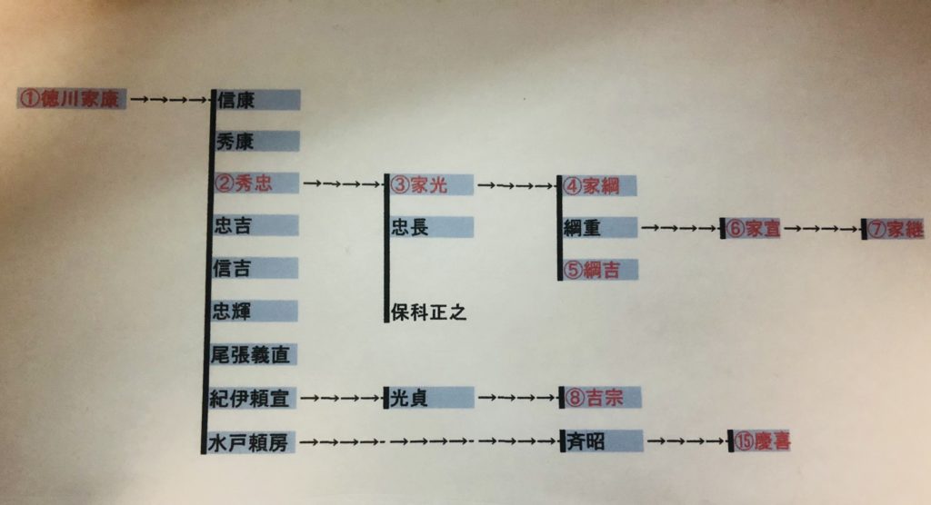 徳川家康の家系図を簡単に短く解説 嫁と子供 子孫と現在の末裔とは 歴史専門サイト レキシル