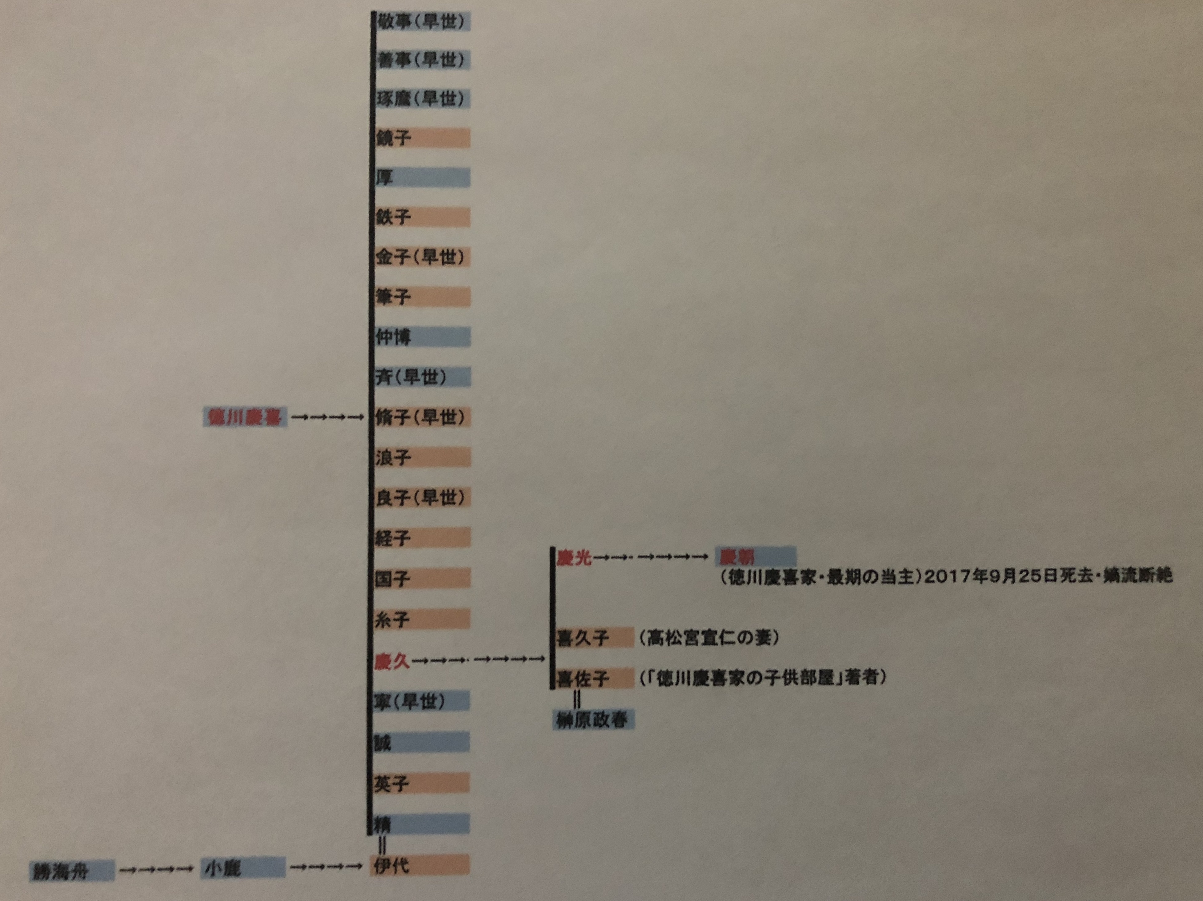 徳川慶喜の子孫は現在すでに断絶 簡単な家系図で解説 歴史専門サイト レキシル