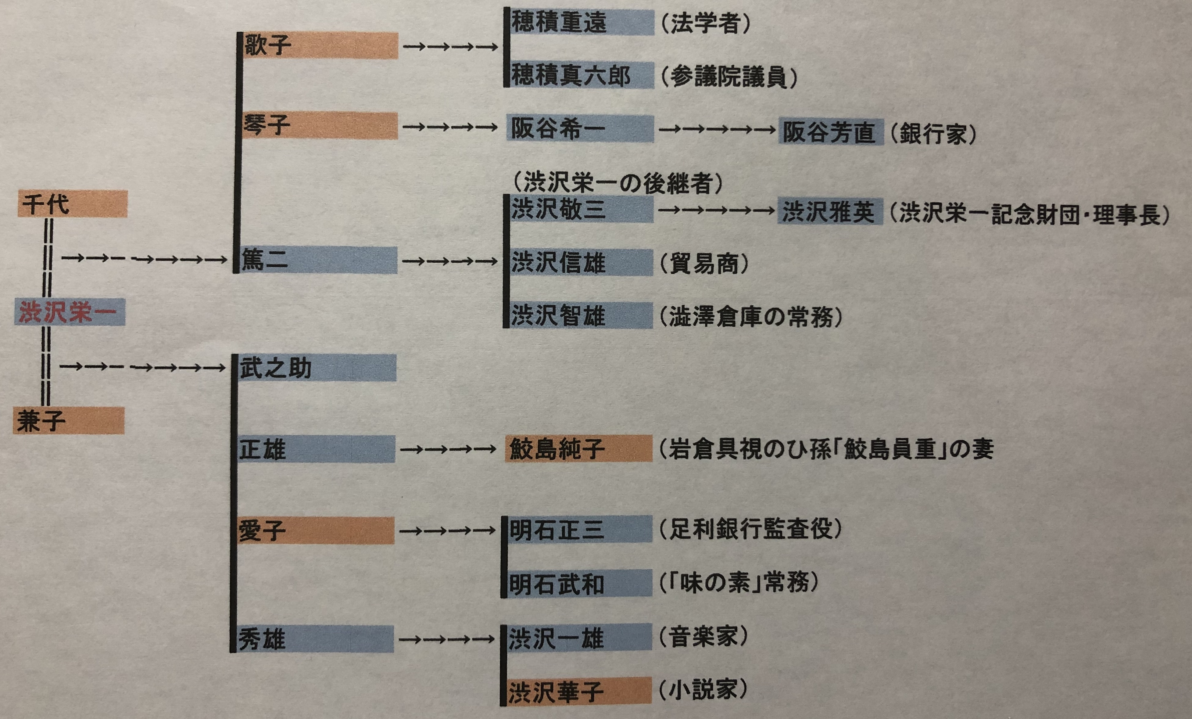渋沢栄一の子孫と家系図を ひと目でわかる画像付きで超カンタン解説 歴史専門サイト レキシル