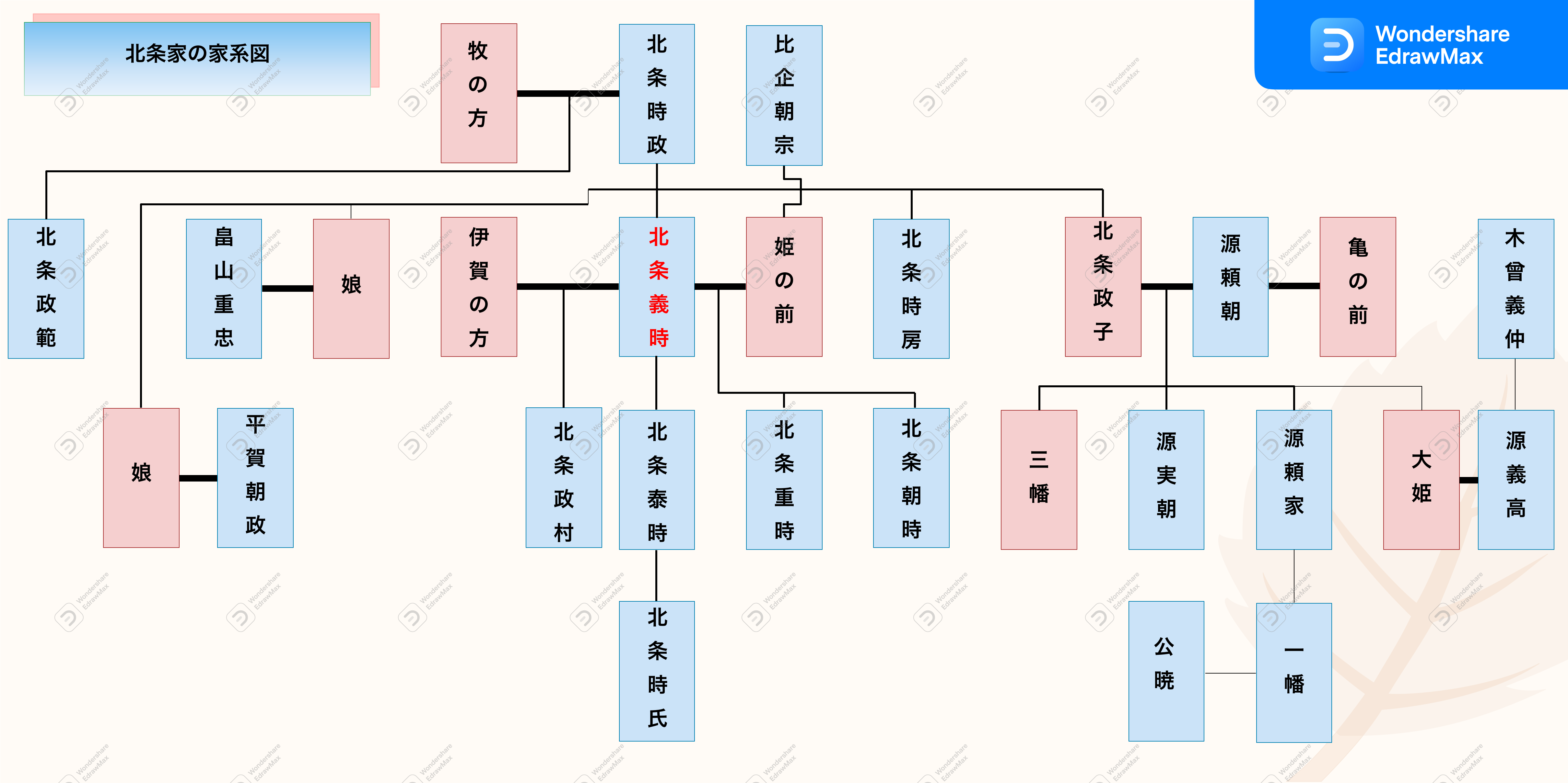 鎌倉殿の１３人家系図