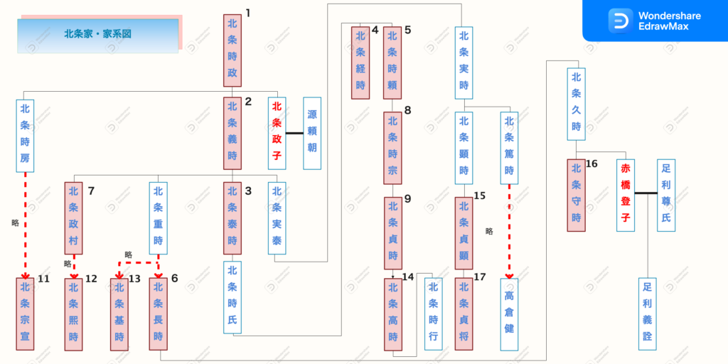 北条義時の子孫を現在まで完全網羅!家系図でわかりやすく解説 | 歴史専門サイト「レキシル」